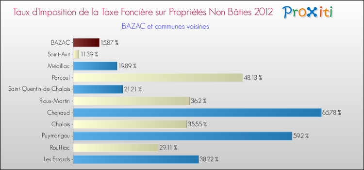 Taux d'imposition de la taxe foncière sur les immeubles et terrains non batis 2012 pour BAZAC et les communes proches Comparaison des taux d'imposition de la taxe foncière sur les immeubles et terrains non batis 2012 pour BAZAC et les communes voisines