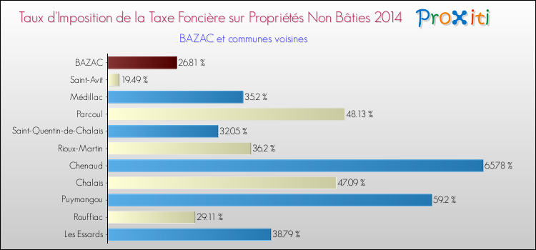 Taux d'imposition de la taxe foncière sur les immeubles et terrains non batis 2014 pour BAZAC et les communes proches Comparaison des taux d'imposition de la taxe foncière sur les immeubles et terrains non batis 2014 pour BAZAC et les communes voisines