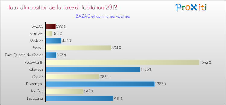 Taux d'imposition de la taxe d'habitation 2012 pour BAZAC et les communes proches Comparaison des taux d'imposition de la taxe d'habitation 2012 pour BAZAC et les communes voisines