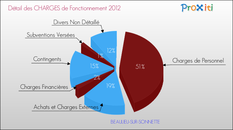 Décomposition des Charges de Fonctionnement 2012 de la commune de BEAULIEU-SUR-SONNETTE Charges de Fonctionnement 2012 pour la commune de BEAULIEU-SUR-SONNETTE
