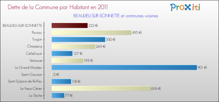 Dette par habitant de la commune en 2011 pour BEAULIEU-SUR-SONNETTE et les communes proches Comparaison de la dette par habitant de la commune en 2011 pour BEAULIEU-SUR-SONNETTE et les communes voisines
