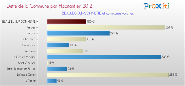Dette par habitant de la commune en 2012 pour BEAULIEU-SUR-SONNETTE et les communes proches Comparaison de la dette par habitant de la commune en 2012 pour BEAULIEU-SUR-SONNETTE et les communes voisines