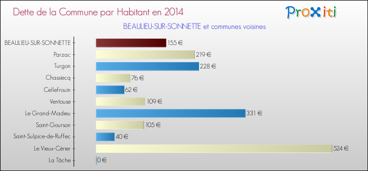 Dette par habitant de la commune en 2014 pour BEAULIEU-SUR-SONNETTE et les communes proches Comparaison de la dette par habitant de la commune en 2014 pour BEAULIEU-SUR-SONNETTE et les communes voisines