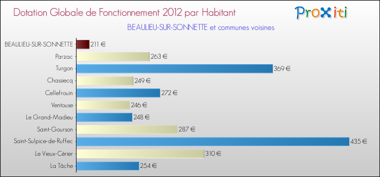 Montant des dotations globales de fonctionnement DGF par Habitant pour BEAULIEU-SUR-SONNETTE et les communes proches Comparaison des des dotations globales de fonctionnement DGF par habitant pour BEAULIEU-SUR-SONNETTE et les communes voisines