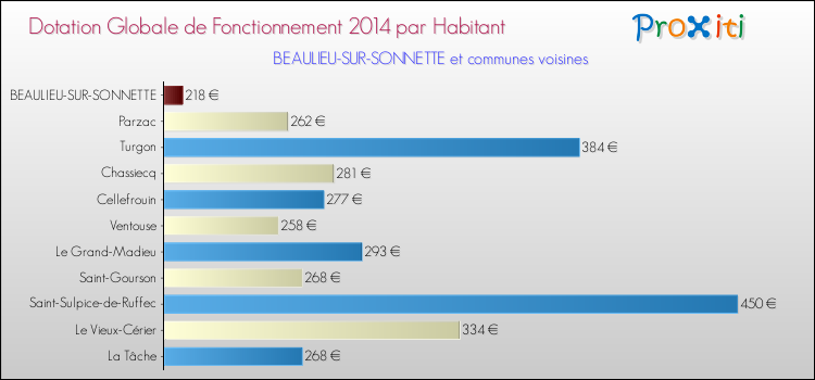 Montant des dotations globales de fonctionnement DGF par Habitant pour BEAULIEU-SUR-SONNETTE et les communes proches en 2014. Comparaison des des dotations globales de fonctionnement DGF par habitant pour BEAULIEU-SUR-SONNETTE et les communes voisines en 2014.