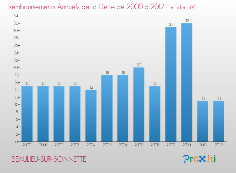 Evolution de l'annuité de la dette pour la commune de BEAULIEU-SUR-SONNETTE de 2000 à 2012 Annuités de la dette pour BEAULIEU-SUR-SONNETTE de 2000 à 2012