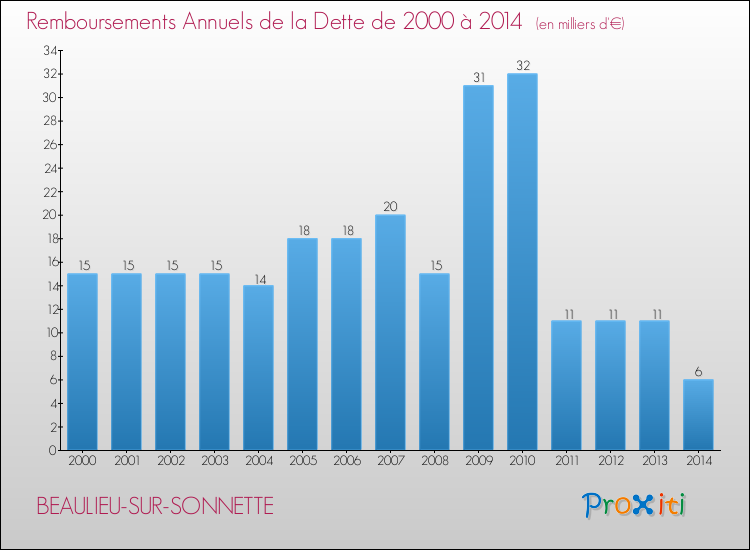 Evolution de l'annuité de la dette pour la commune de BEAULIEU-SUR-SONNETTE de 2000 à 2014 Annuités de la dette pour BEAULIEU-SUR-SONNETTE de 2000 à 2014