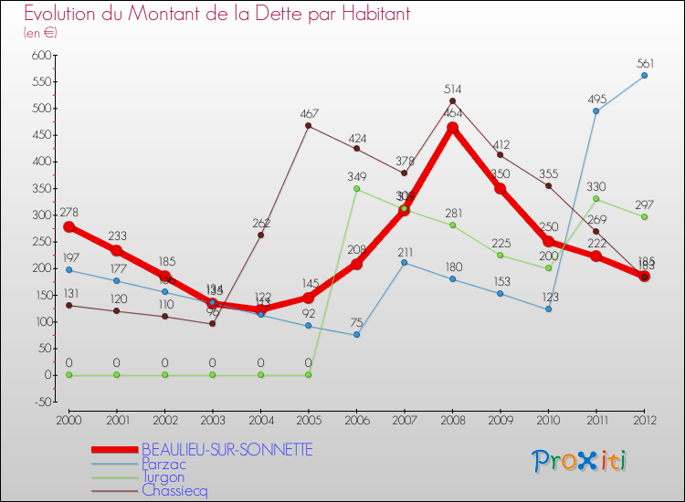 Evolution de la dette par habitant pour la commune de BEAULIEU-SUR-SONNETTE et les communes proches de 2000 à 2012 Comparaison de la dette par habitant pour BEAULIEU-SUR-SONNETTE et les communes voisines de 2000 à 2012