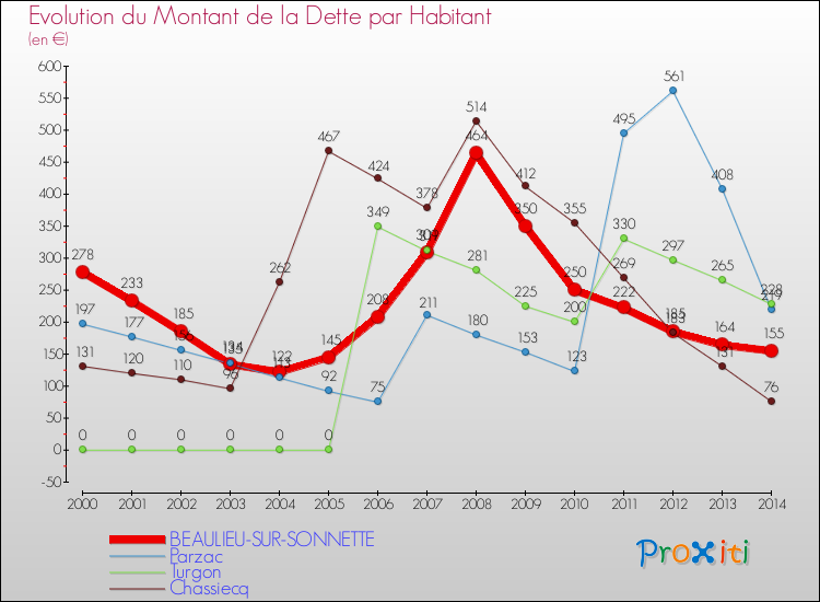 Evolution de la dette par habitant pour la commune de BEAULIEU-SUR-SONNETTE et les communes proches de 2000 à 2014 Comparaison de la dette par habitant pour BEAULIEU-SUR-SONNETTE et les communes voisines de 2000 à 2014