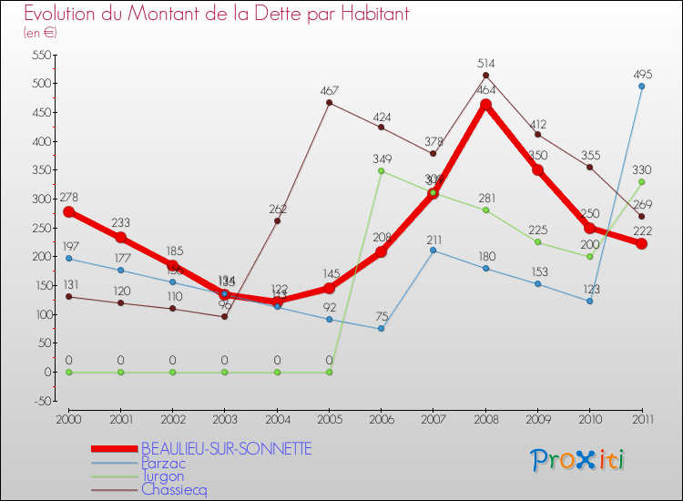 Evolution de la dette par habitant pour la commune de BEAULIEU-SUR-SONNETTE et les communes proches Comparaison de la dette par habitant pour BEAULIEU-SUR-SONNETTE et les communes voisines