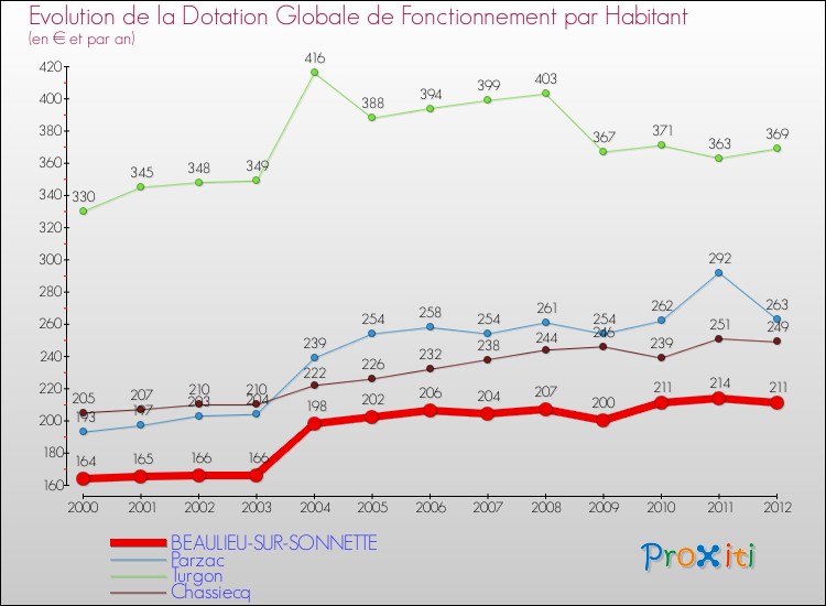 Evolution et montant de la dotation globale de fonctionnement par Habitant pour BEAULIEU-SUR-SONNETTE et les communes proches Comparaison des dotations globales de fonctionnement par habitant pour BEAULIEU-SUR-SONNETTE et les communes voisines