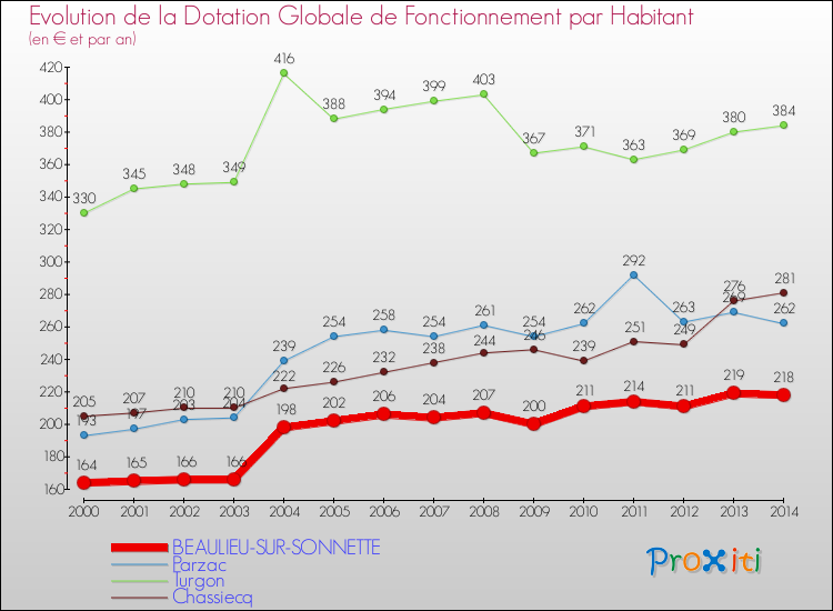 Evolution et montant de la dotation globale de fonctionnement par Habitant pour BEAULIEU-SUR-SONNETTE et les communes proches de 2000 à 2014. Comparaison des dotations globales de fonctionnement par habitant pour BEAULIEU-SUR-SONNETTE et les communes voisines de 2000 à 2014.