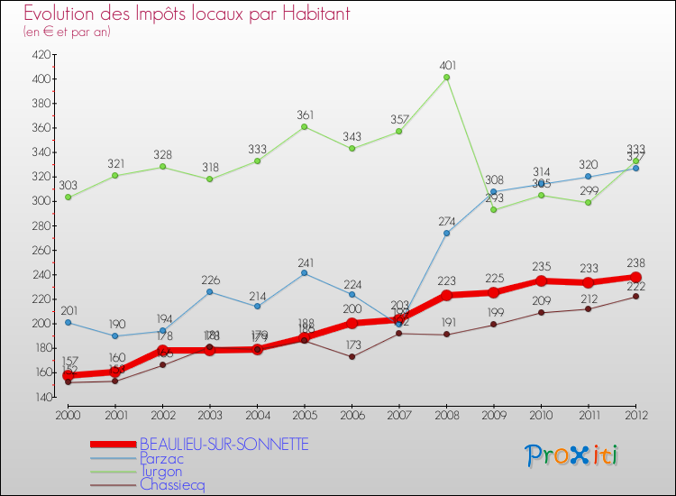 Evolution et montant des impôts locaux par Habitant pour BEAULIEU-SUR-SONNETTE et les communes proches Comparaison des impôts locaux par habitant pour BEAULIEU-SUR-SONNETTE et les communes voisines