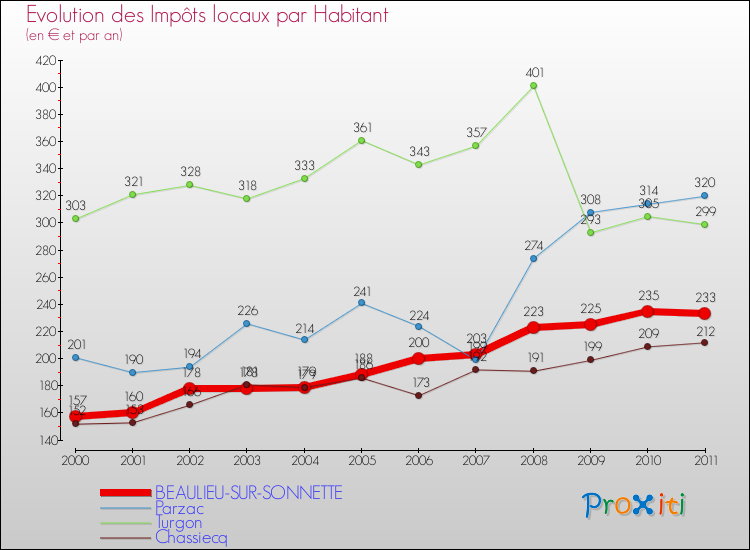 Evolution et montant des impôts locaux par Habitant pour BEAULIEU-SUR-SONNETTE et les communes proches Comparaison des impôts locaux par habitant pour BEAULIEU-SUR-SONNETTE et les communes voisines