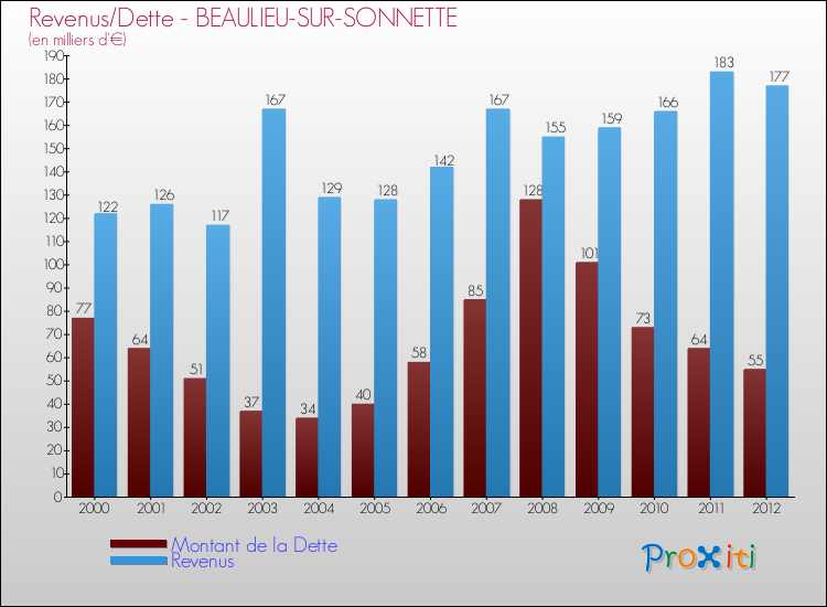Evolution comparée de la dette et des revenus pour la commune de BEAULIEU-SUR-SONNETTE de 2000 à 2012 Comparaison de la dette et des revenus pour BEAULIEU-SUR-SONNETTE de 2000 à 2012