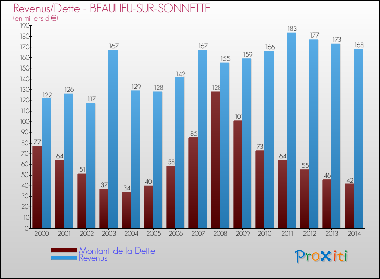 Evolution comparée de la dette et des revenus pour la commune de BEAULIEU-SUR-SONNETTE de 2000 à 2014 Comparaison de la dette et des revenus pour BEAULIEU-SUR-SONNETTE de 2000 à 2014