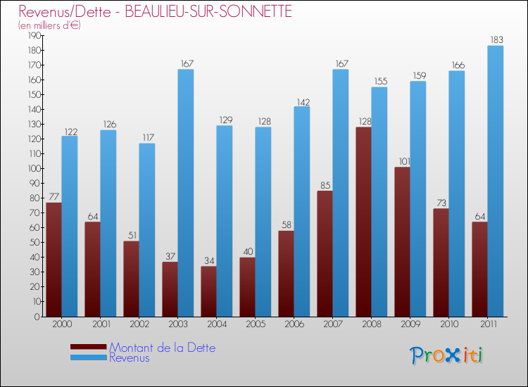 Evolution comparée de la dette et des revenus pour la commune de BEAULIEU-SUR-SONNETTE de 2000 à 2011 Comparaison de la dette et des revenus pour BEAULIEU-SUR-SONNETTE de 2000 à 2011