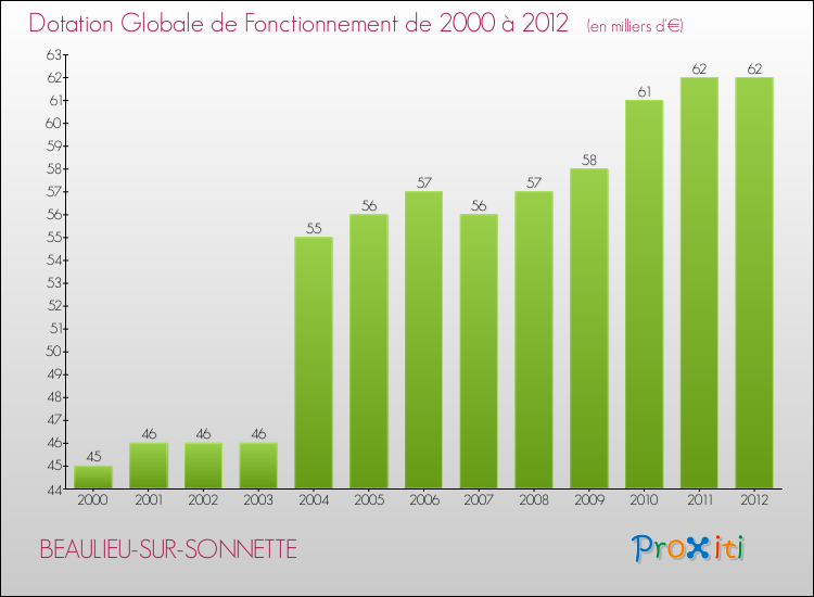 Evolution du montant de la Dotation Globale de Fonctionnement pour la commune de BEAULIEU-SUR-SONNETTE de 2000 à 2012 Evolution du montant de la Dotation Globale de Fonctionnement pour BEAULIEU-SUR-SONNETTE de 2000 à 2012