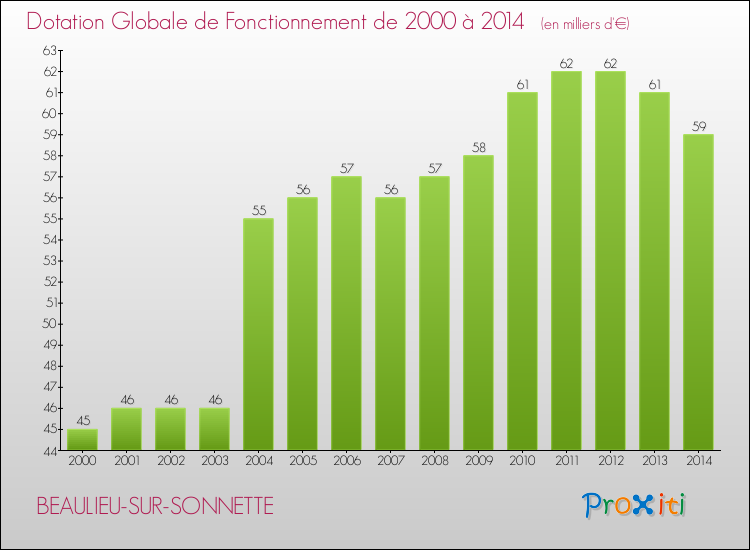 Evolution du montant de la Dotation Globale de Fonctionnement pour la commune de BEAULIEU-SUR-SONNETTE de 2000 à 2014 Evolution du montant de la Dotation Globale de Fonctionnement pour BEAULIEU-SUR-SONNETTE de 2000 à 2014