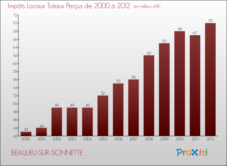 Evolution des Impôts Locaux pour la commune de BEAULIEU-SUR-SONNETTE de 2000 à 2012 Evolution des Impôts Locaux pour BEAULIEU-SUR-SONNETTE de 2000 à 2012