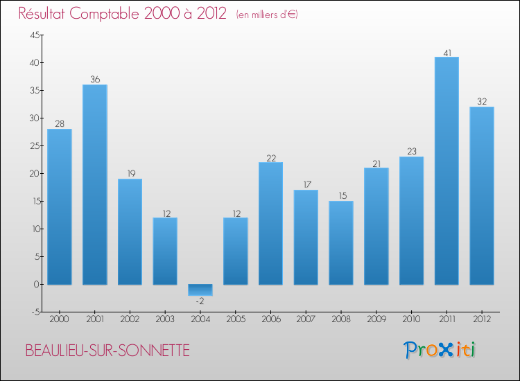 Evolution du résultat comptable pour la commune de BEAULIEU-SUR-SONNETTE de 2000 à 2012 Evolution du résultat comptable pour BEAULIEU-SUR-SONNETTE de 2000 à 2012