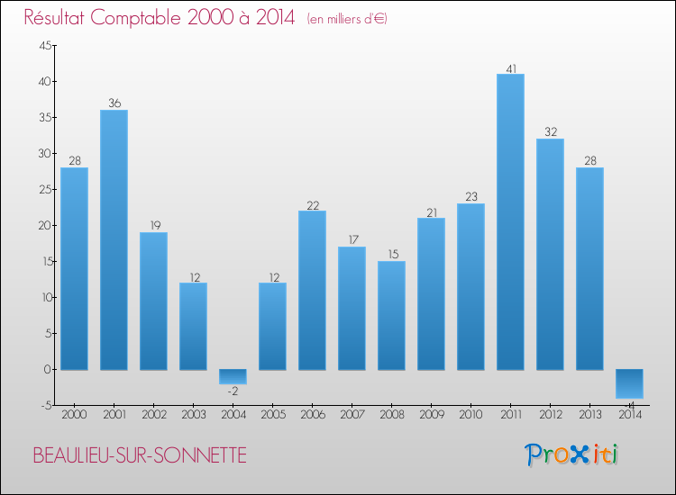 Evolution du résultat comptable pour la commune de BEAULIEU-SUR-SONNETTE de 2000 à 2014 Evolution du résultat comptable pour BEAULIEU-SUR-SONNETTE de 2000 à 2014