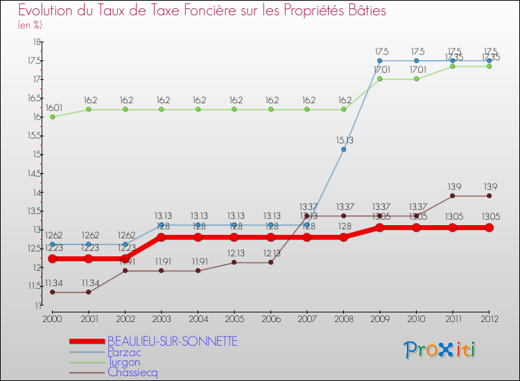 Evolution du taux de la taxe foncière sur le bati pour BEAULIEU-SUR-SONNETTE et les communes proches de 2000 à 2012 Comparaison des taux de taxe foncière sur le bati pour BEAULIEU-SUR-SONNETTE et les communes voisines de 2000 à 2012