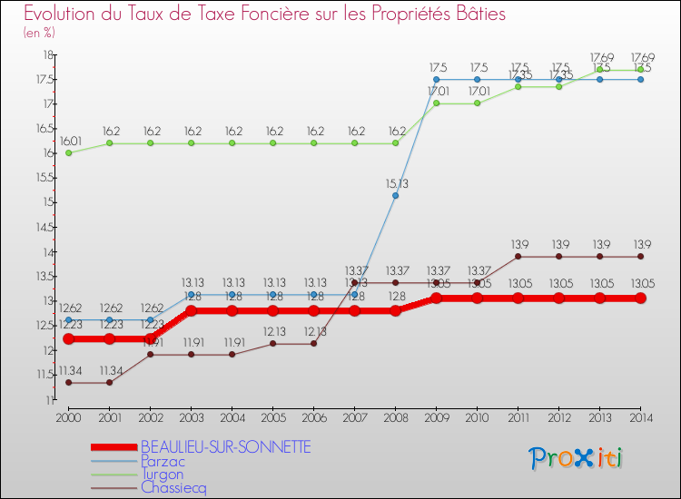 Evolution du taux de la taxe foncière sur le bati pour BEAULIEU-SUR-SONNETTE et les communes proches de 2000 à 2014 Comparaison des taux de taxe foncière sur le bati pour BEAULIEU-SUR-SONNETTE et les communes voisines de 2000 à 2014