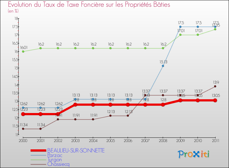 Evolution du taux de la taxe foncière sur le bati pour BEAULIEU-SUR-SONNETTE et les communes proches Comparaison des taux de taxe foncière sur le bati pour BEAULIEU-SUR-SONNETTE et les communes voisines