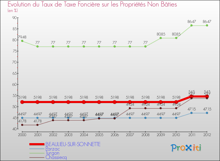 Evolution du taux de la taxe foncière sur les immeubles et terrains non batis pour BEAULIEU-SUR-SONNETTE et les communes proches de 2000 à 2012 Comparaison des taux de la taxe foncière sur les immeubles et terrains non batis pour BEAULIEU-SUR-SONNETTE et les communes voisines de 2000 à 2012