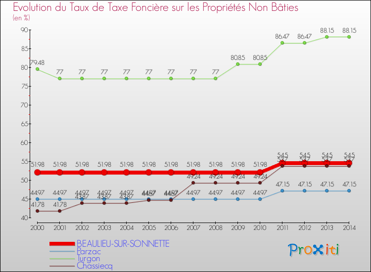 Evolution du taux de la taxe foncière sur les immeubles et terrains non batis pour BEAULIEU-SUR-SONNETTE et les communes proches de 2000 à 2014 Comparaison des taux de la taxe foncière sur les immeubles et terrains non batis pour BEAULIEU-SUR-SONNETTE et les communes voisines de 2000 à 2014