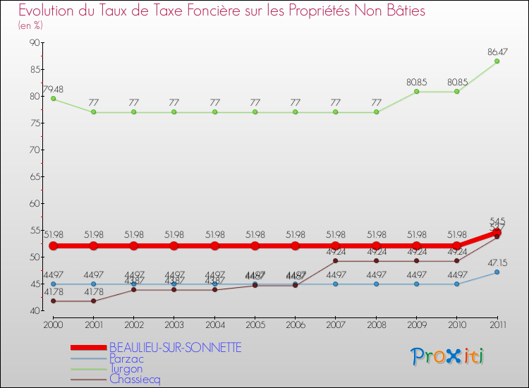 Evolution du taux de la taxe foncière sur les immeubles et terrains non batis pour BEAULIEU-SUR-SONNETTE et les communes proches Comparaison des taux de la taxe foncière sur les immeubles et terrains non batis pour BEAULIEU-SUR-SONNETTE et les communes voisines