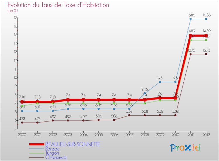 Evolution du taux de la taxe d'habitation pour BEAULIEU-SUR-SONNETTE et les communes proches Comparaison des taux de la taxe d'habitation pour BEAULIEU-SUR-SONNETTE et les communes voisines