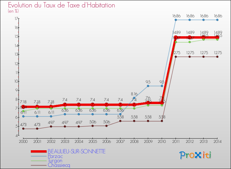 Evolution du taux de la taxe d'habitation pour BEAULIEU-SUR-SONNETTE et les communes proches de 2000 à 2014 Comparaison des taux de la taxe d'habitation pour BEAULIEU-SUR-SONNETTE et les communes voisines de 2000 à 2014