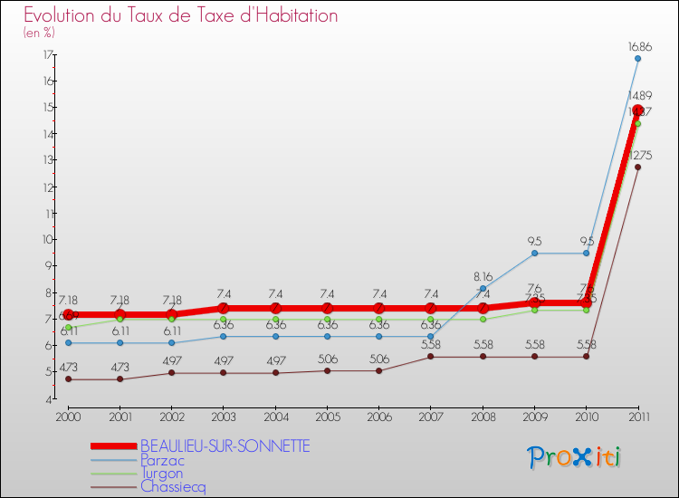 Evolution du taux de la taxe d'habitation pour BEAULIEU-SUR-SONNETTE et les communes proches Comparaison des taux de la taxe d'habitation pour BEAULIEU-SUR-SONNETTE et les communes voisines