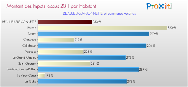 Montant des impôts locaux par Habitant pour BEAULIEU-SUR-SONNETTE et les communes proches Comparaison des impôts locaux par habitant pour BEAULIEU-SUR-SONNETTE et les communes voisines