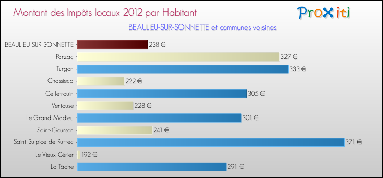 Montant des impôts locaux par Habitant pour BEAULIEU-SUR-SONNETTE et les communes proches Comparaison des impôts locaux par habitant pour BEAULIEU-SUR-SONNETTE et les communes voisines