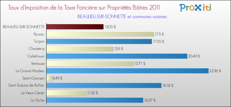 Taux d'imposition de la taxe foncière sur le bati 2011 pour BEAULIEU-SUR-SONNETTE et les communes proches Comparaison des taux d'imposition de la taxe foncière sur le bati 2011 pour BEAULIEU-SUR-SONNETTE et les communes voisines
