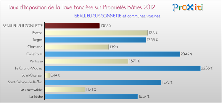 Taux d'imposition de la taxe foncière sur le bati 2012 pour BEAULIEU-SUR-SONNETTE et les communes proches Comparaison des taux d'imposition de la taxe foncière sur le bati 2012 pour BEAULIEU-SUR-SONNETTE et les communes voisines