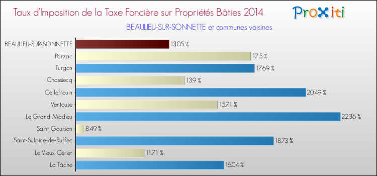 Taux d'imposition de la taxe foncière sur le bati 2014 pour BEAULIEU-SUR-SONNETTE et les communes proches Comparaison des taux d'imposition de la taxe foncière sur le bati 2014 pour BEAULIEU-SUR-SONNETTE et les communes voisines