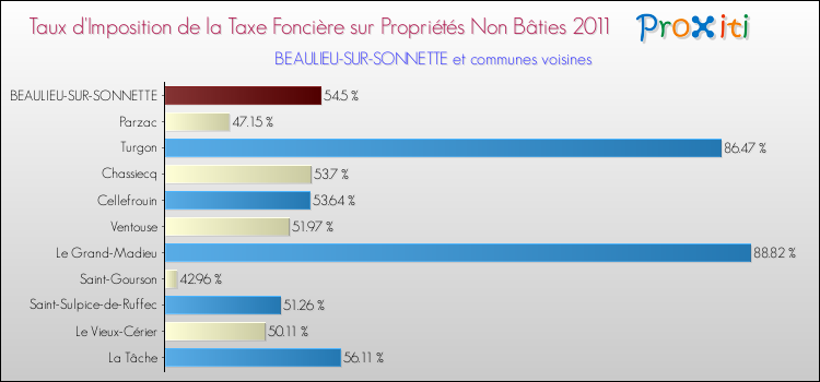 Taux d'imposition de la taxe foncière sur les immeubles et terrains non batis 2011 pour BEAULIEU-SUR-SONNETTE et les communes proches Comparaison des taux d'imposition de la taxe foncière sur les immeubles et terrains non batis 2011 pour BEAULIEU-SUR-SONNETTE et les communes voisines