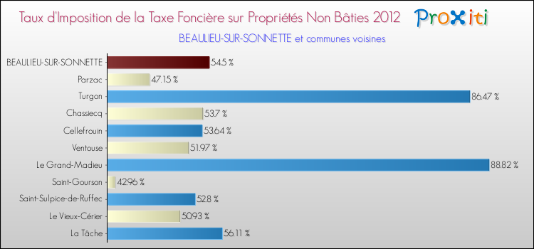 Taux d'imposition de la taxe foncière sur les immeubles et terrains non batis 2012 pour BEAULIEU-SUR-SONNETTE et les communes proches Comparaison des taux d'imposition de la taxe foncière sur les immeubles et terrains non batis 2012 pour BEAULIEU-SUR-SONNETTE et les communes voisines
