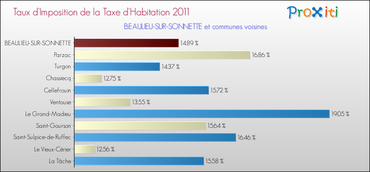 Taux d'imposition de la taxe d'habitation 2011 pour BEAULIEU-SUR-SONNETTE et les communes proches Comparaison des taux d'imposition de la taxe d'habitation 2011 pour BEAULIEU-SUR-SONNETTE et les communes voisines