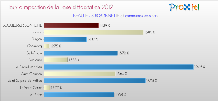 Taux d'imposition de la taxe d'habitation 2012 pour BEAULIEU-SUR-SONNETTE et les communes proches Comparaison des taux d'imposition de la taxe d'habitation 2012 pour BEAULIEU-SUR-SONNETTE et les communes voisines