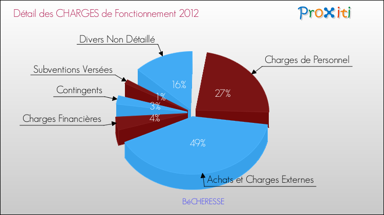 Décomposition des Charges de Fonctionnement 2012 de la commune de BéCHERESSE Charges de Fonctionnement 2012 pour la commune de BéCHERESSE