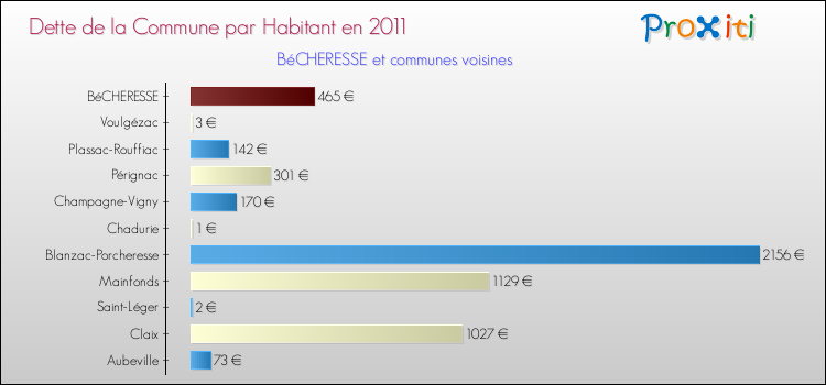 Dette par habitant de la commune en 2011 pour BéCHERESSE et les communes proches Comparaison de la dette par habitant de la commune en 2011 pour BéCHERESSE et les communes voisines