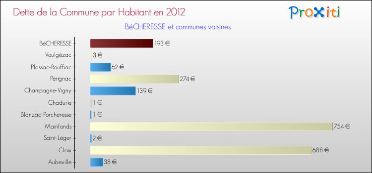 Dette par habitant de la commune en 2012 pour BéCHERESSE et les communes proches Comparaison de la dette par habitant de la commune en 2012 pour BéCHERESSE et les communes voisines
