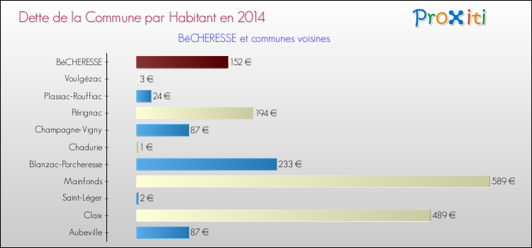 Dette par habitant de la commune en 2014 pour BéCHERESSE et les communes proches Comparaison de la dette par habitant de la commune en 2014 pour BéCHERESSE et les communes voisines