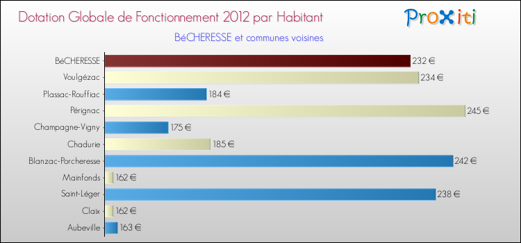 Montant des dotations globales de fonctionnement DGF par Habitant pour BéCHERESSE et les communes proches Comparaison des des dotations globales de fonctionnement DGF par habitant pour BéCHERESSE et les communes voisines