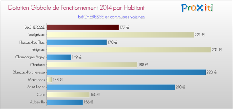 Montant des dotations globales de fonctionnement DGF par Habitant pour BéCHERESSE et les communes proches en 2014. Comparaison des des dotations globales de fonctionnement DGF par habitant pour BéCHERESSE et les communes voisines en 2014.